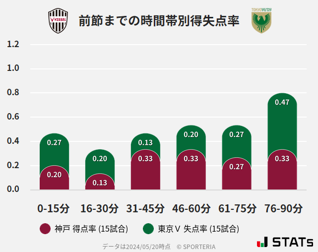 時間帯別得失点率