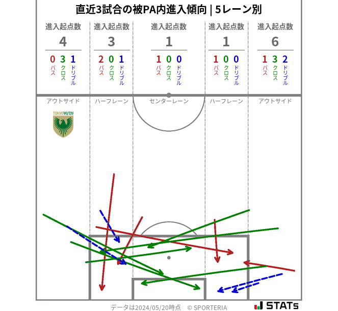 被PA内への進入傾向