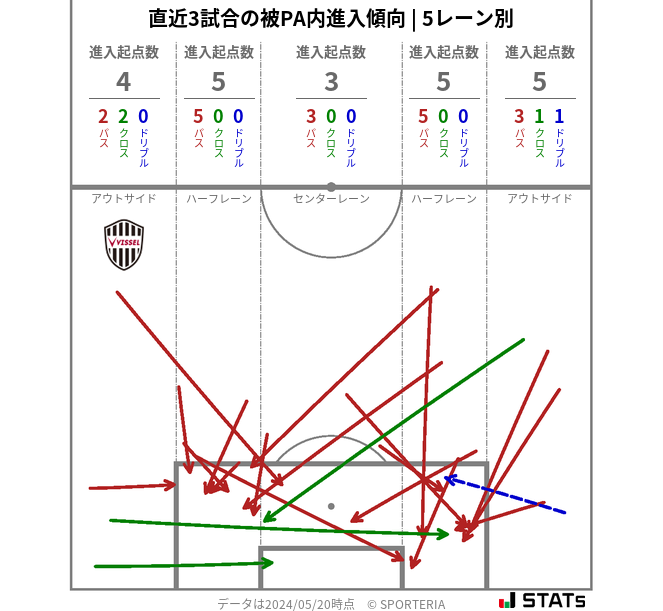 被PA内への進入傾向