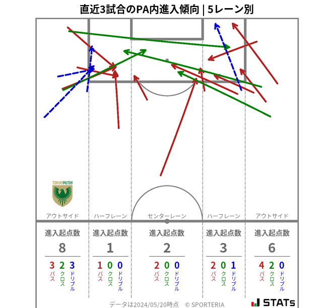 PA内への進入傾向