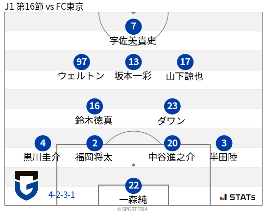 フォーメーション図