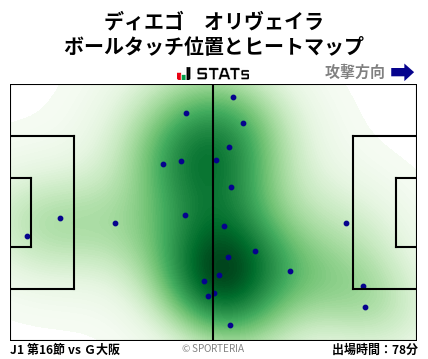ヒートマップ - ディエゴ　オリヴェイラ