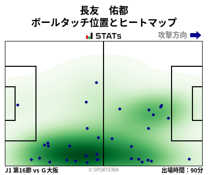 ヒートマップ - 長友　佑都