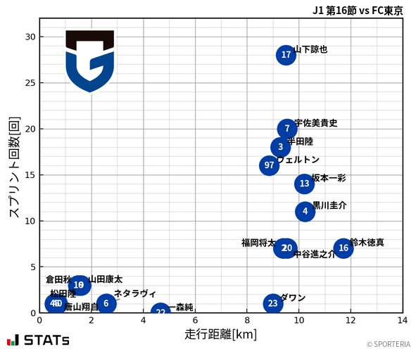 走行距離・スプリント回数