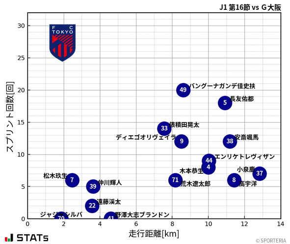 走行距離・スプリント回数