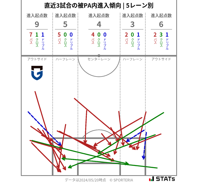 被PA内への進入傾向