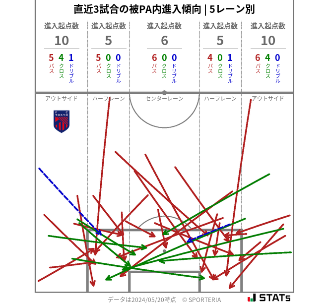 被PA内への進入傾向