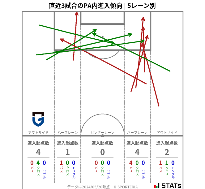 PA内への進入傾向