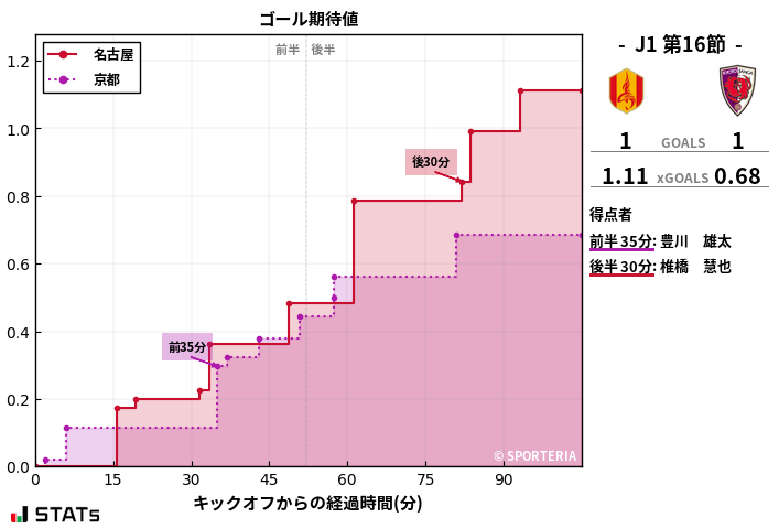 ゴール期待値