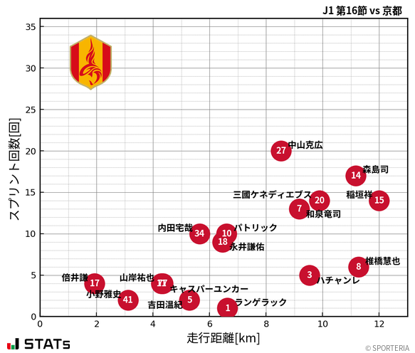 走行距離・スプリント回数