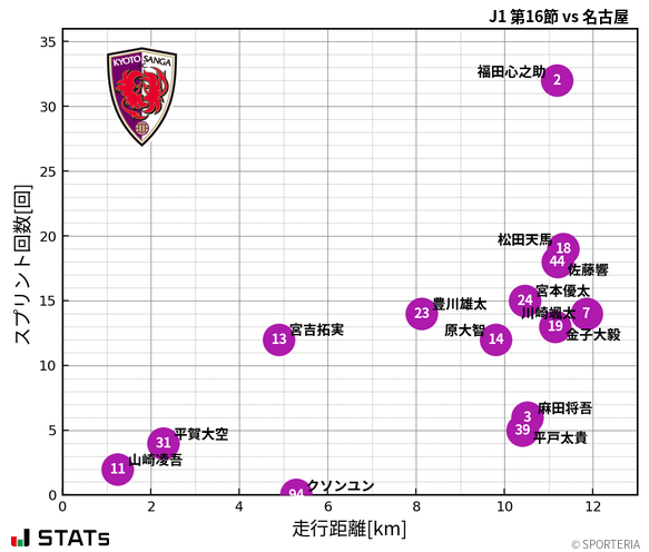 走行距離・スプリント回数