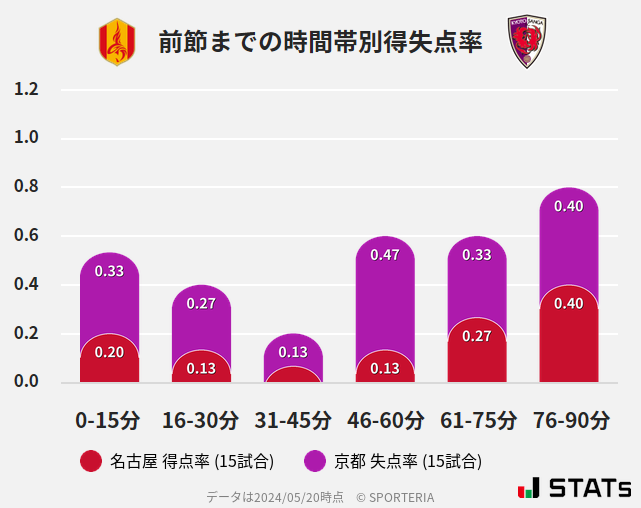 時間帯別得失点率