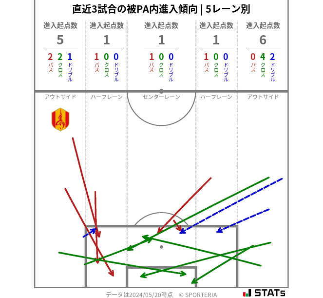 被PA内への進入傾向