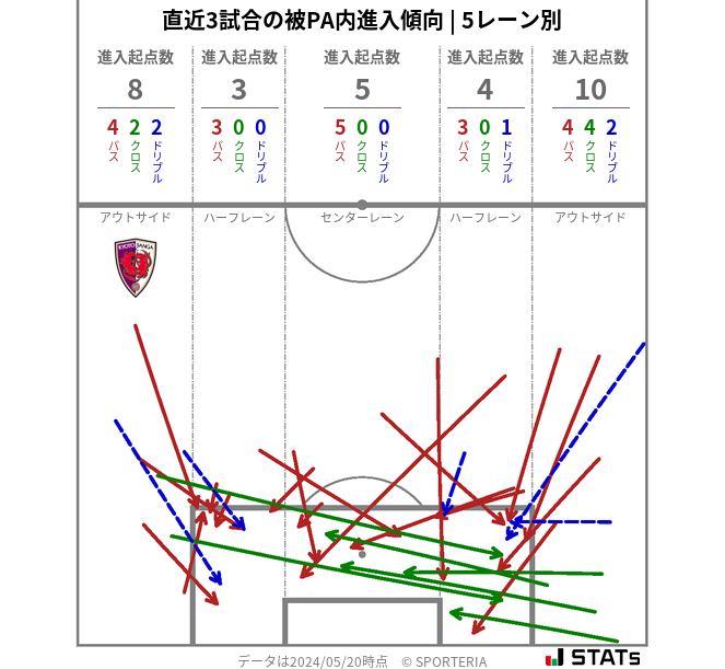 被PA内への進入傾向