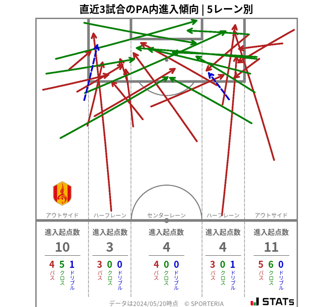 PA内への進入傾向