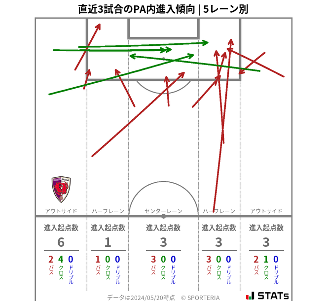 PA内への進入傾向