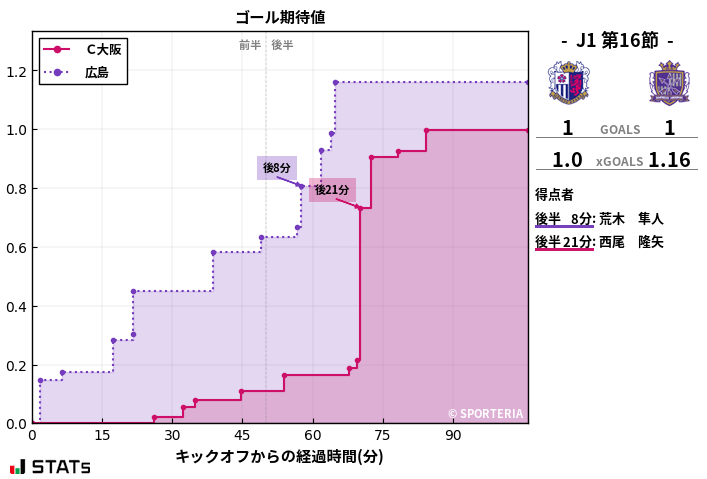 ゴール期待値