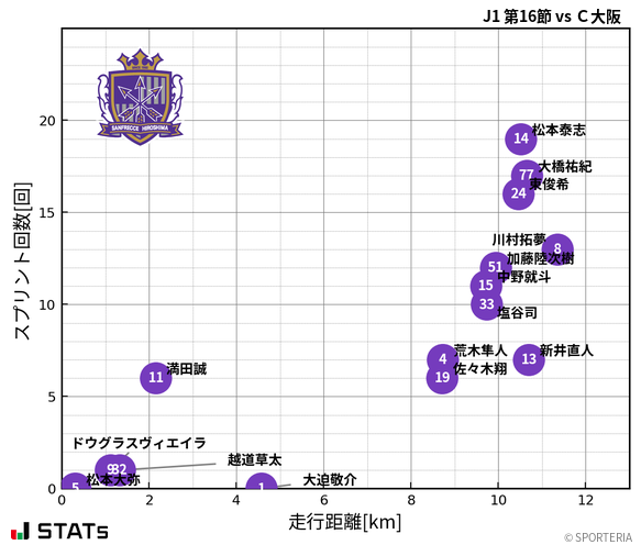 走行距離・スプリント回数