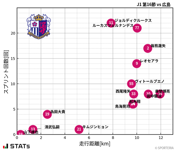 走行距離・スプリント回数