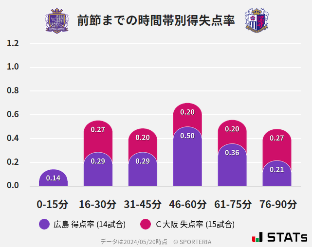 時間帯別得失点率