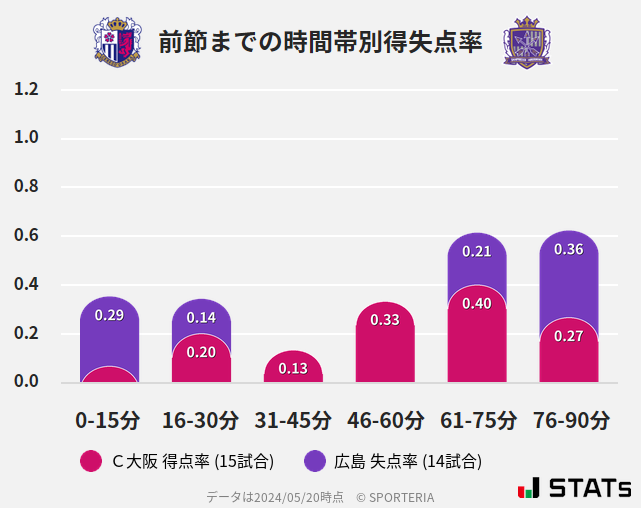 時間帯別得失点率