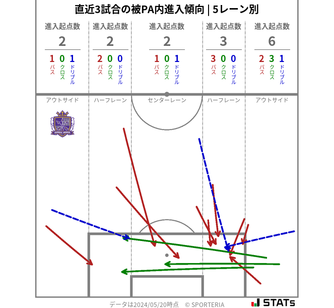 被PA内への進入傾向