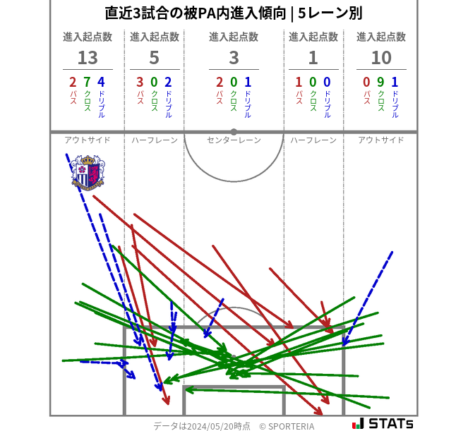 被PA内への進入傾向