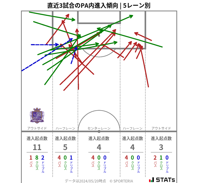 PA内への進入傾向