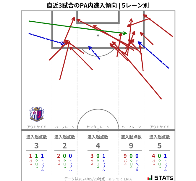 PA内への進入傾向