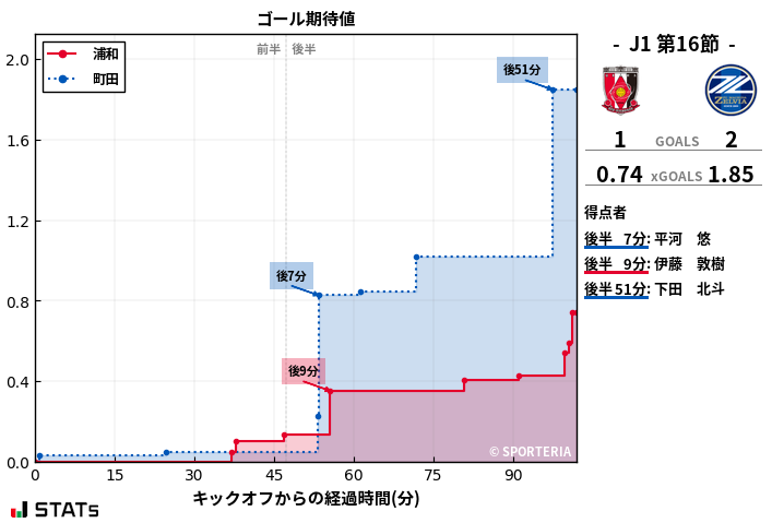 ゴール期待値