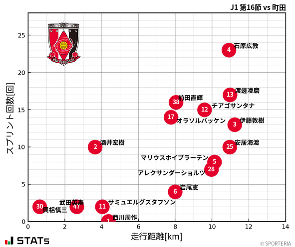 走行距離・スプリント回数