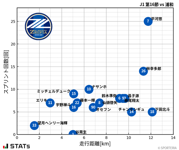 走行距離・スプリント回数