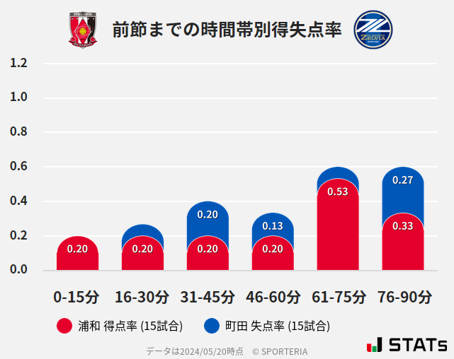 時間帯別得失点率