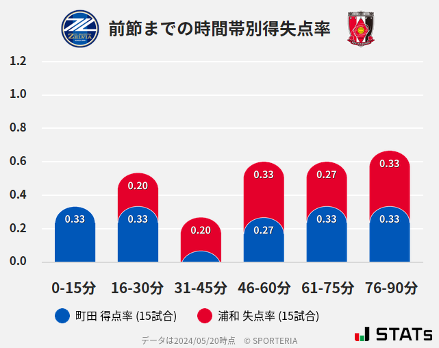 時間帯別得失点率