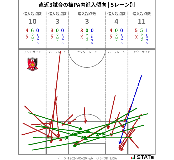 被PA内への進入傾向