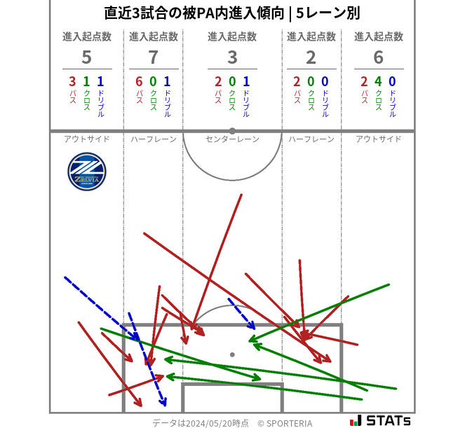 被PA内への進入傾向