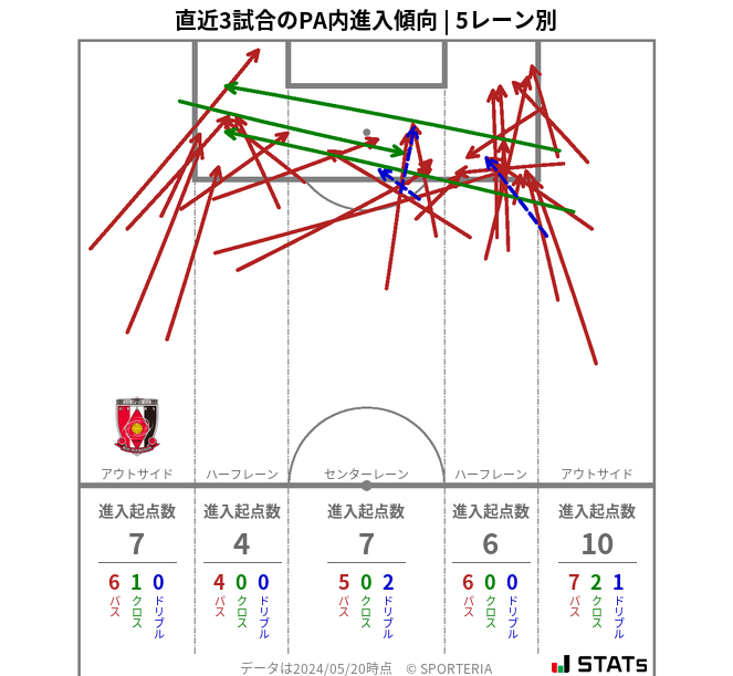 PA内への進入傾向