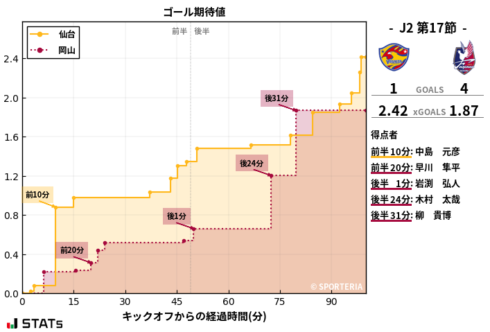 ゴール期待値