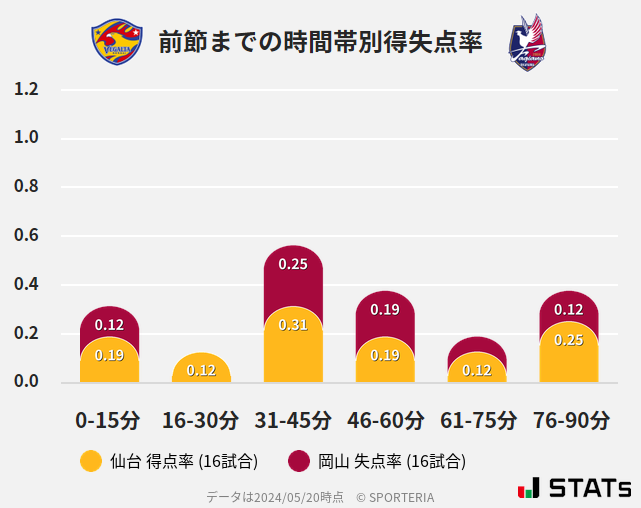 時間帯別得失点率