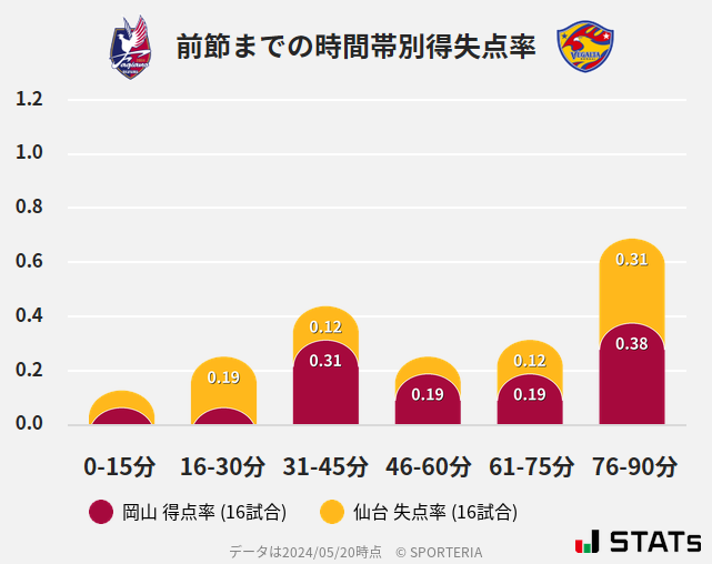 時間帯別得失点率