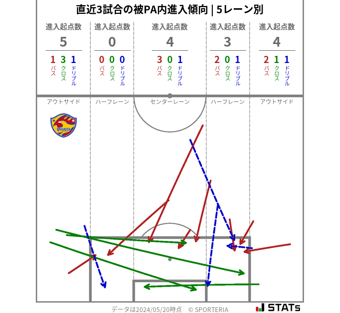 被PA内への進入傾向