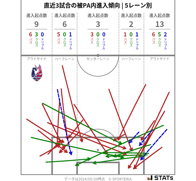 被PA内への進入傾向