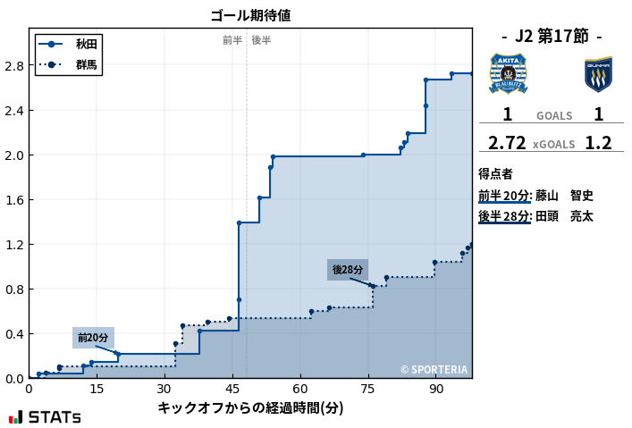 ゴール期待値