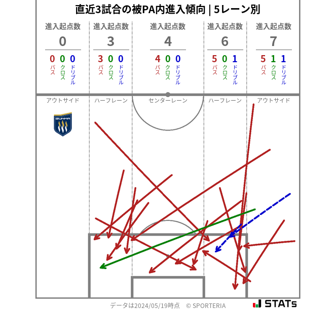 被PA内への進入傾向