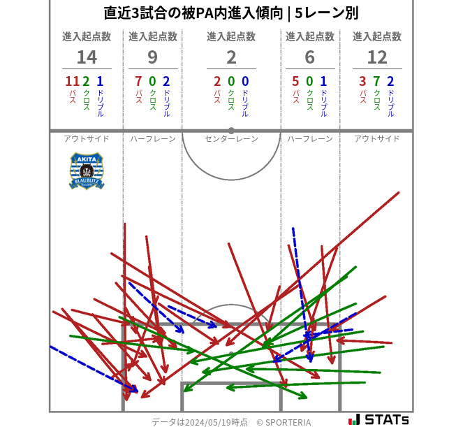 被PA内への進入傾向