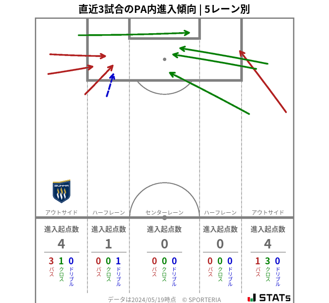 PA内への進入傾向