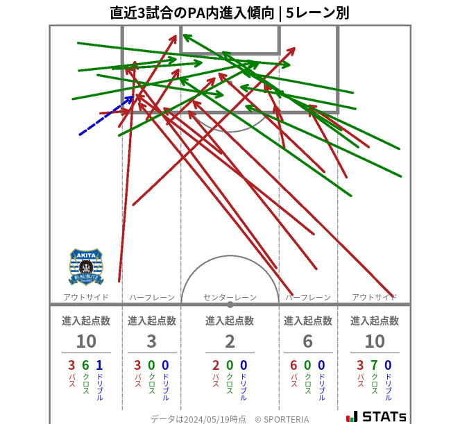 PA内への進入傾向