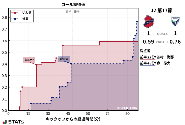 ゴール期待値