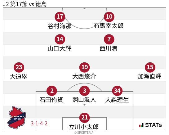 フォーメーション図