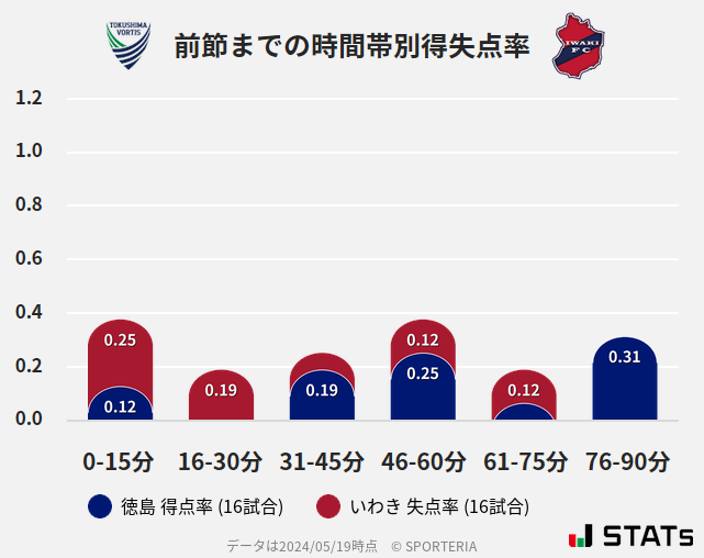 時間帯別得失点率